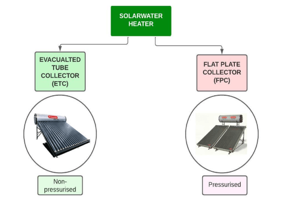 Solar Water Heaters Trivandrum